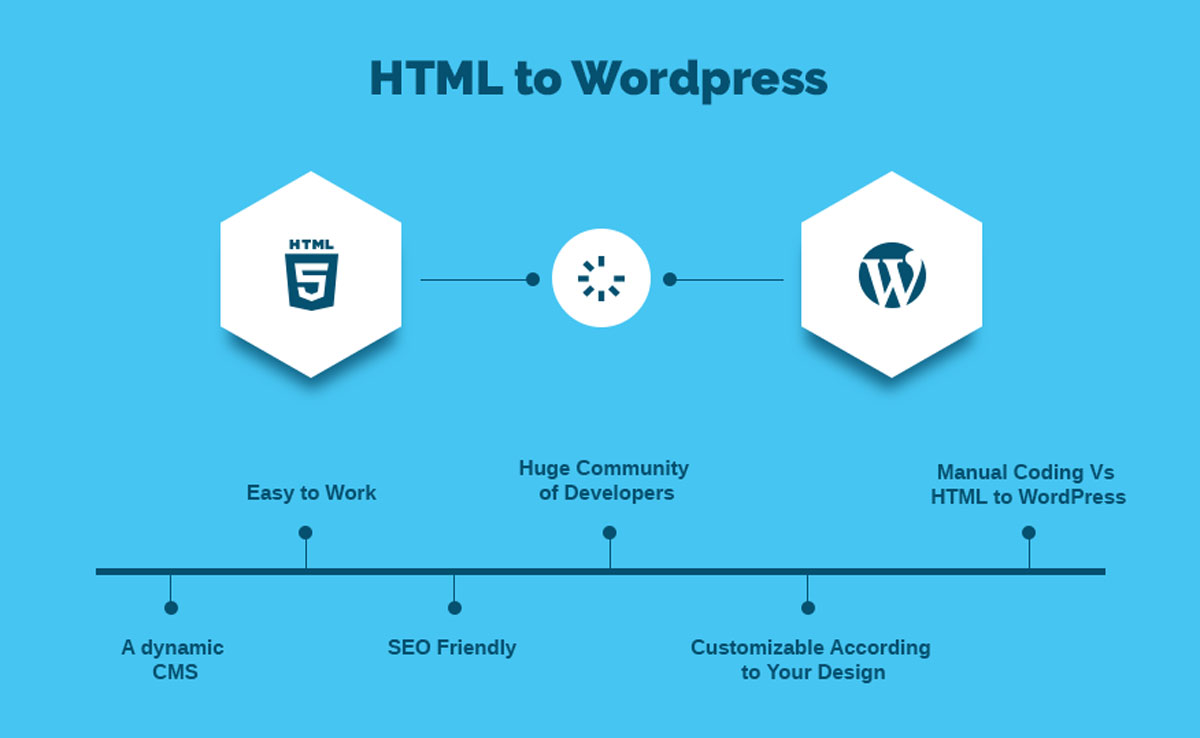 HTML formatını WordPress-ə çevirmə metodlarının təlimatı