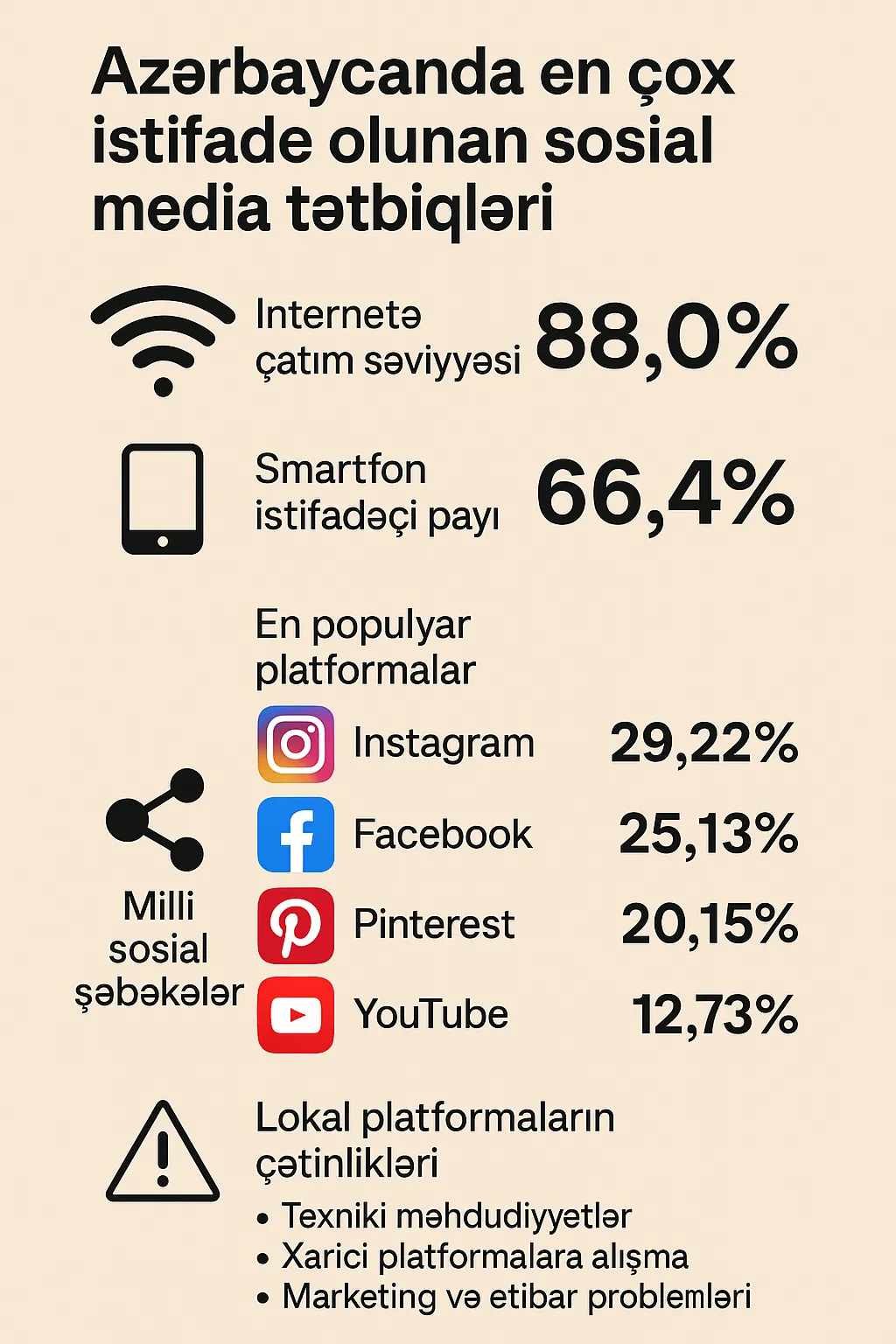 Azərbaycanda ən çox istifadə olunan sosial media tətbiqləri