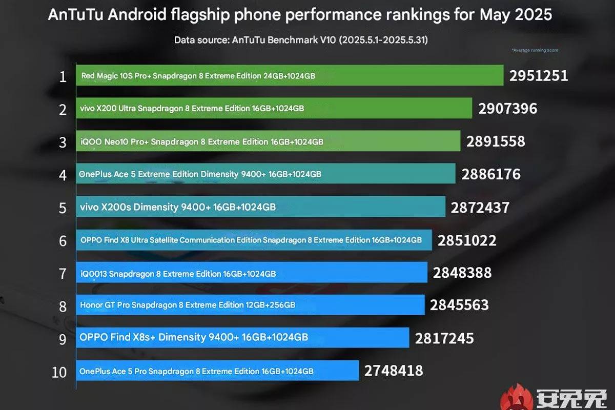 2025-ci ilin Mayında Ən Güclü 10 Android Flaqmanı