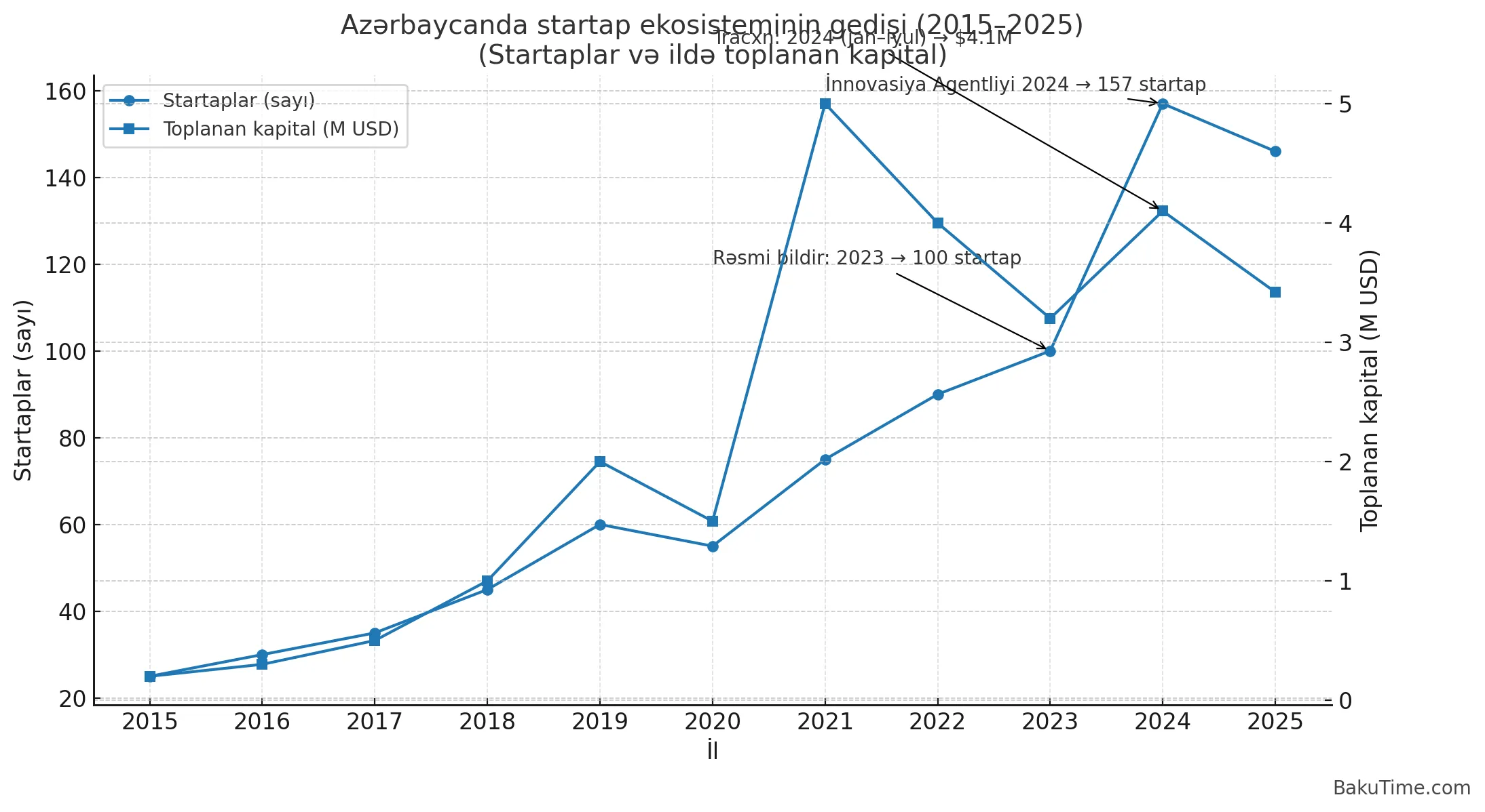 Azərbaycanda startap ekosistemi və gələcəyi
