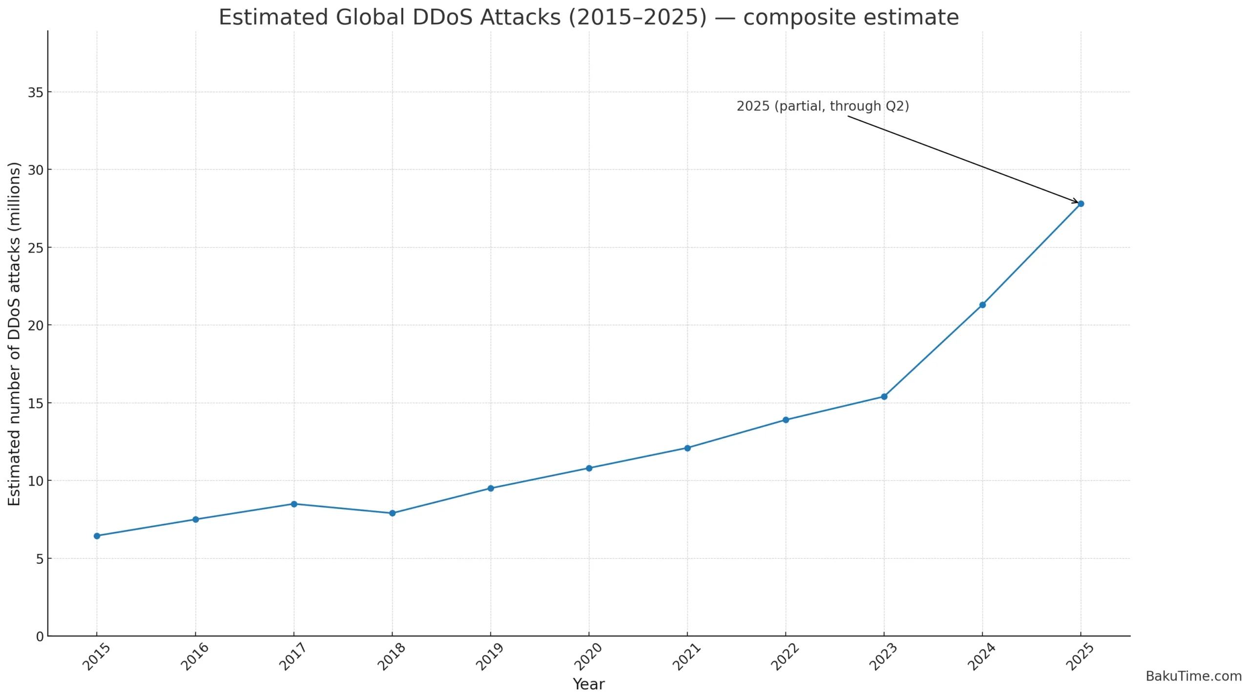 DDoS hücumlarının qarşısını almaq necə mümkündür