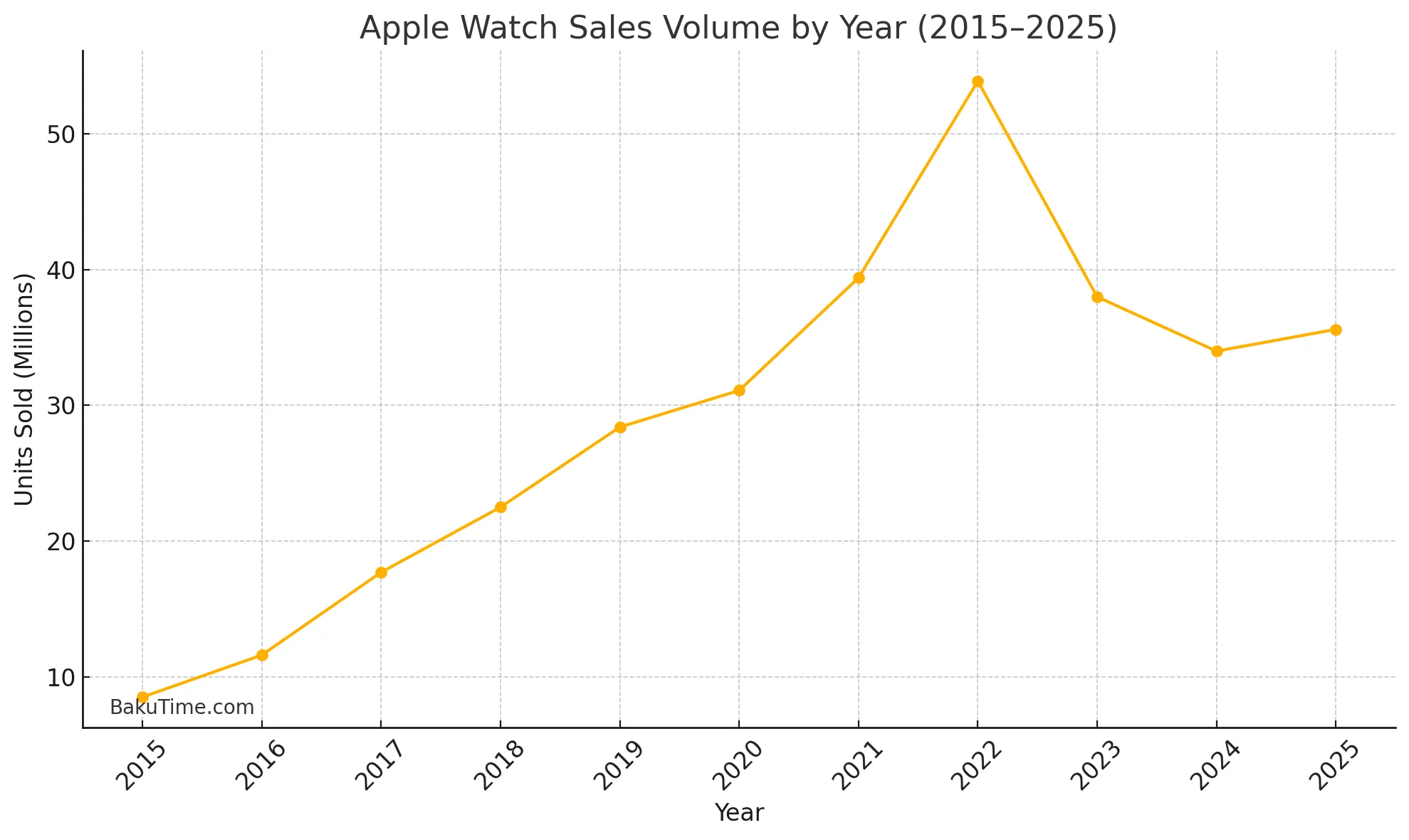Ən Yaxşı Smart Saat Apple Watch Nəsilləri Bələdçisi