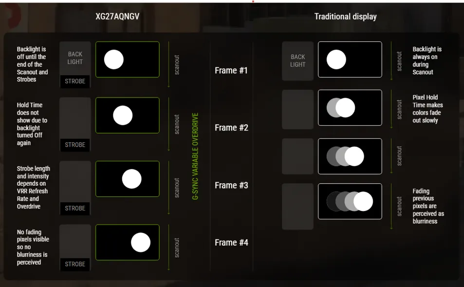 Nvidia G-Sync Pulsar monitorları: 1000 Hz aydınlıq effekti indi realdır